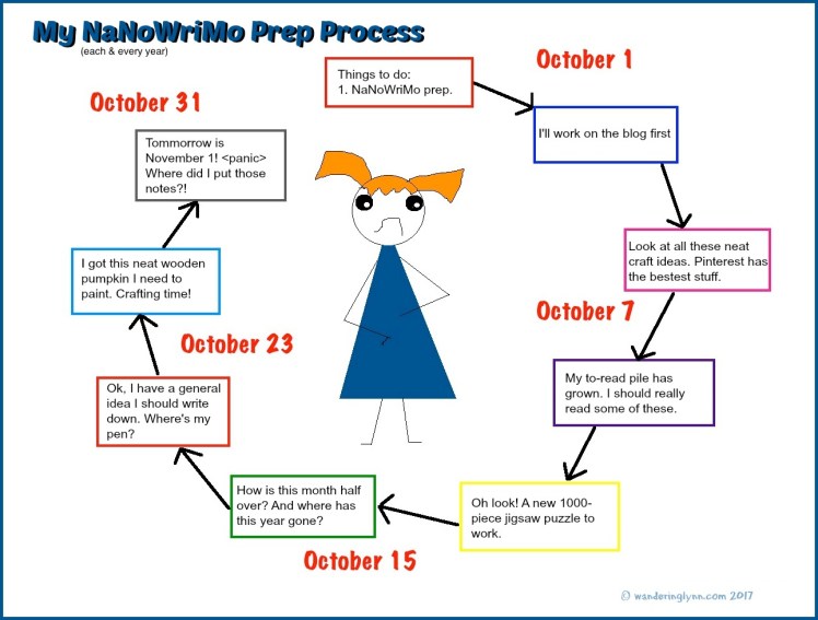nanowrimoprepprocess.jpg